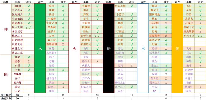 全深渊三通关记录第五篇(67-76)截图