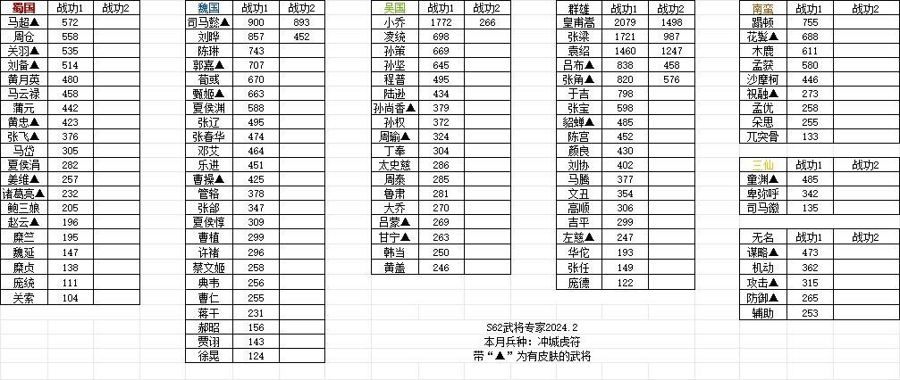 《过关攒将》2月排行榜专家战功图截图
