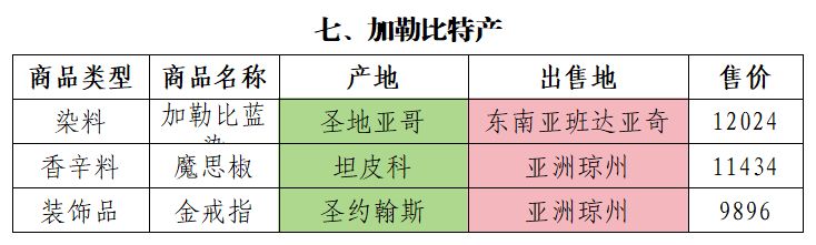 【新手攻略】各区域特产汇总及最优出售价格 3