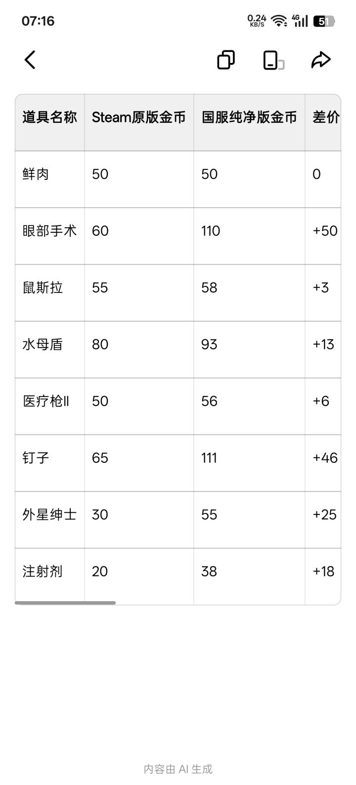 steam版跟纯净版道具售价差这么多,怪不得玩的不爽,策划能不能同步Steam啊截图