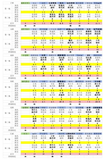 问仙会第一比赛日已于昨晚结束！