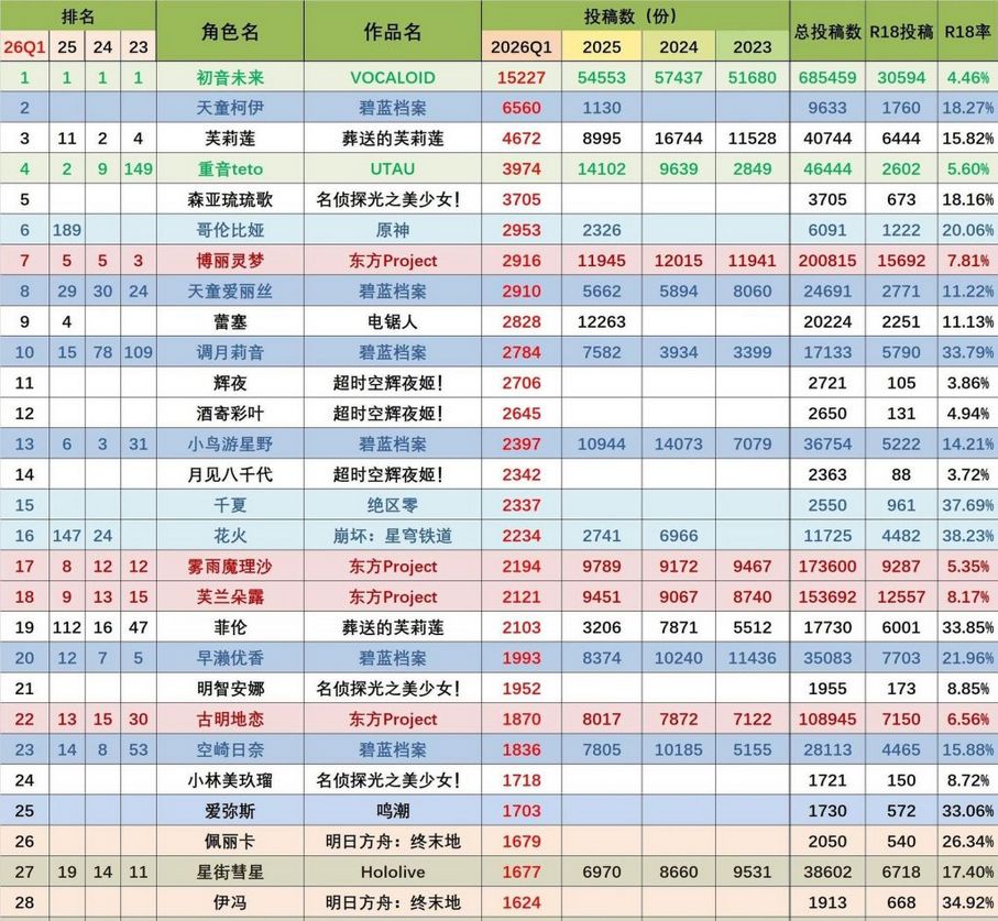 原神少女火出圈！投稿18率夸张 2