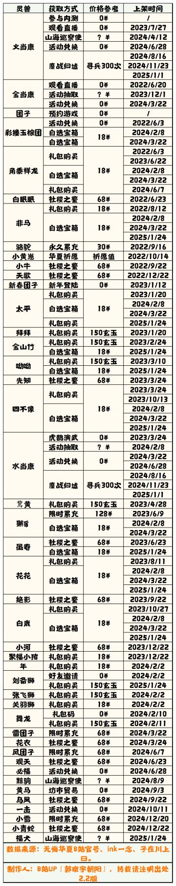 【无悔华夏】灵兽获取方法表 2.2