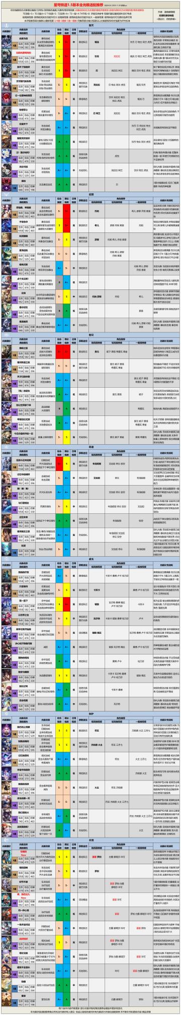 【V1.5攻略】全光锥评级适配推荐