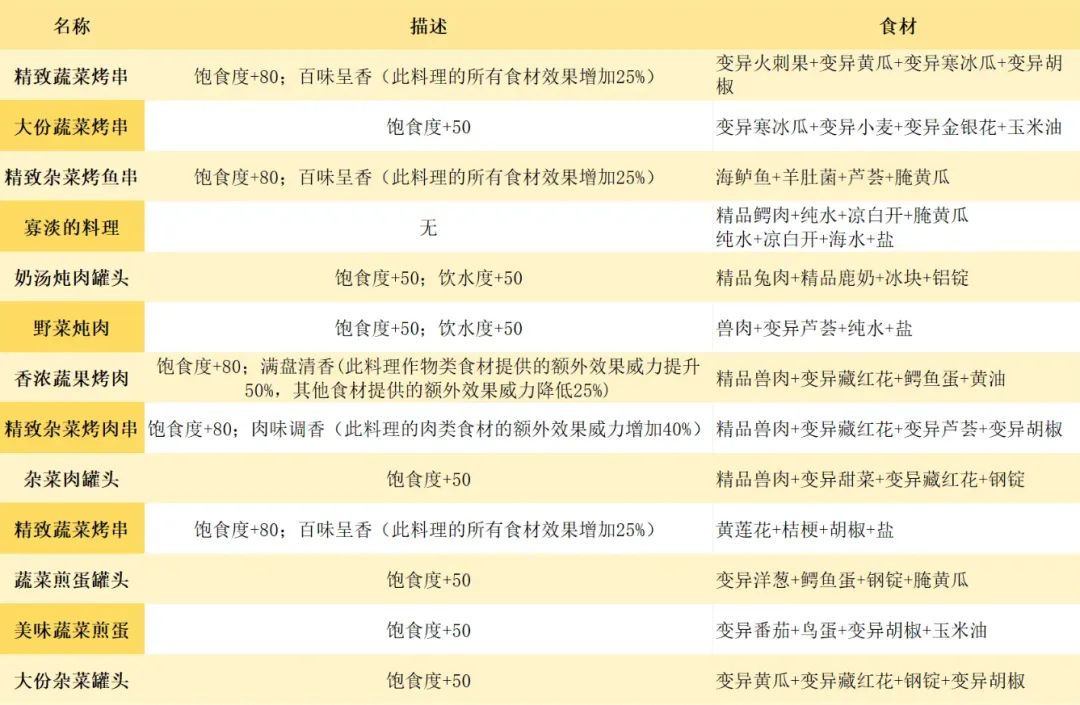 主厨职业71个创意食谱分享主厨玩家速来 3