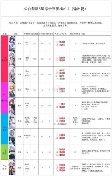 全模式角色推荐强度榜（暂定，更新悖谬）