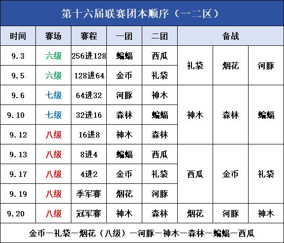 第十六届联赛团本顺序(一二区预测)截图