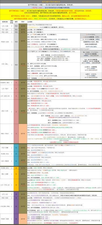 装甲型减抗表、辅助/增幅型增伤表、辅助机粗略介绍