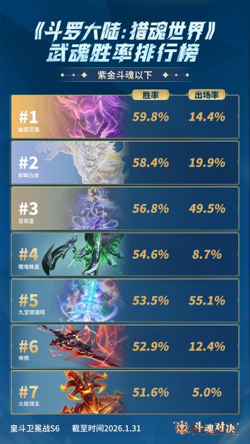 斗魂月报No.3 | 斗魂对决武魂胜率排行榜