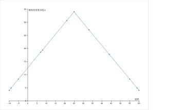 饱食度消耗与温度的关系式推测
