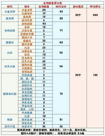 【无悔华夏】文物数量评分表 2.6