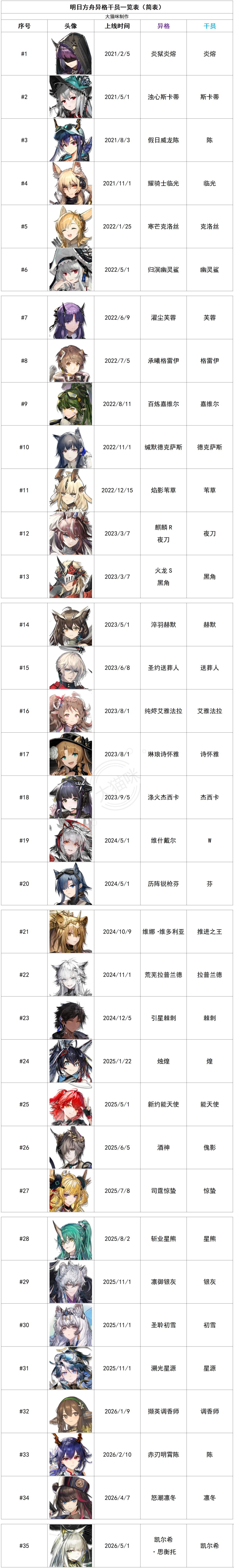 异格干员统计一览表(26/5/1更新) 3