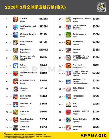 2026年3月全球手游收入榜发布 《王者荣耀》三连冠领跑全球