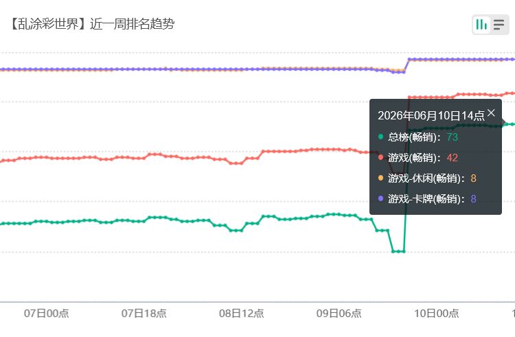 乱涂彩世界流水!新赛季42又赚到 2