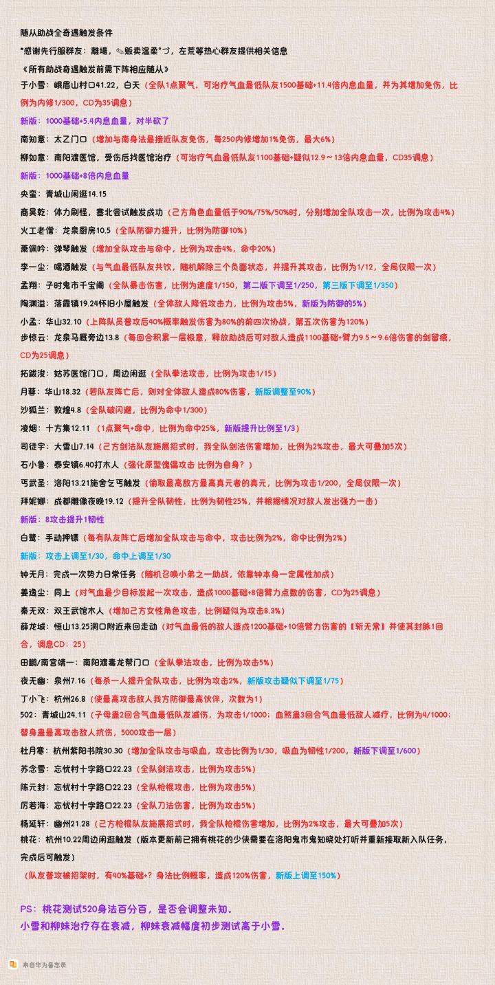 这么看来，暖暖队还是于小雪助战，萧南蛮上阵好一点了，但是，我有问题，我这种砸了几百上千顺脉丹养于小雪的算什么？[表情_微笑]截图
