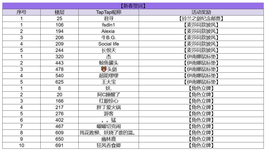 【已开奖】拜年必备！留下新春贺词抽周边 2