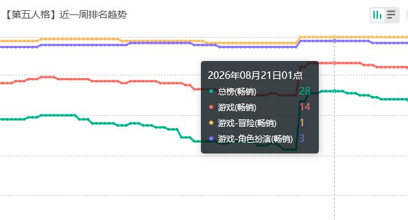 九色鹿皮绝美!第五人格流水涨 2