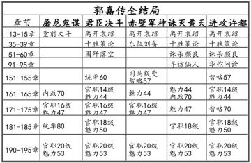 郭嘉/吕布～全结局