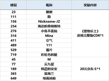 【已开奖】《怪物乐土》荣登TAP新品榜TOP1！苹果付费榜TOP1