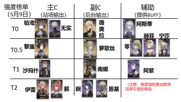 5月9日更新黑色信标全角色强度榜单，以及无限叠境满星攻略分享