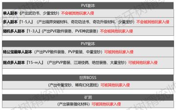 11.11《划破长夜》测试全副本产出一览表赶快收藏