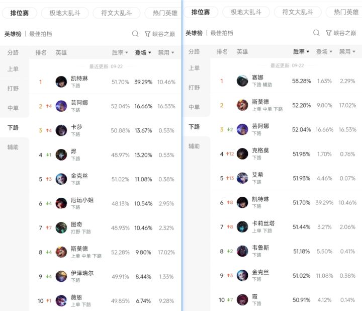 LOL手游新版本,ADC集体霸榜~截图