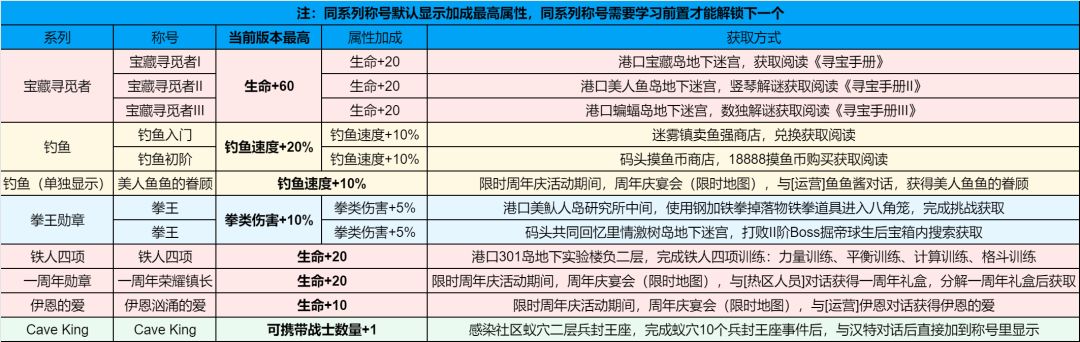 阿瑞斯2全称号一览图攻略截图