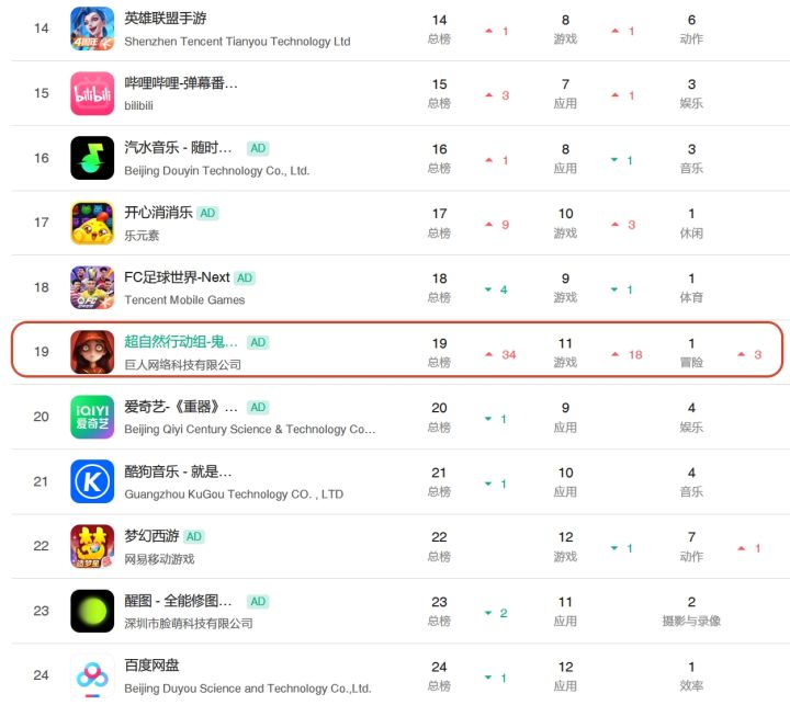 超自然行动组总榜飙升34位!叶罗丽联动立功截图