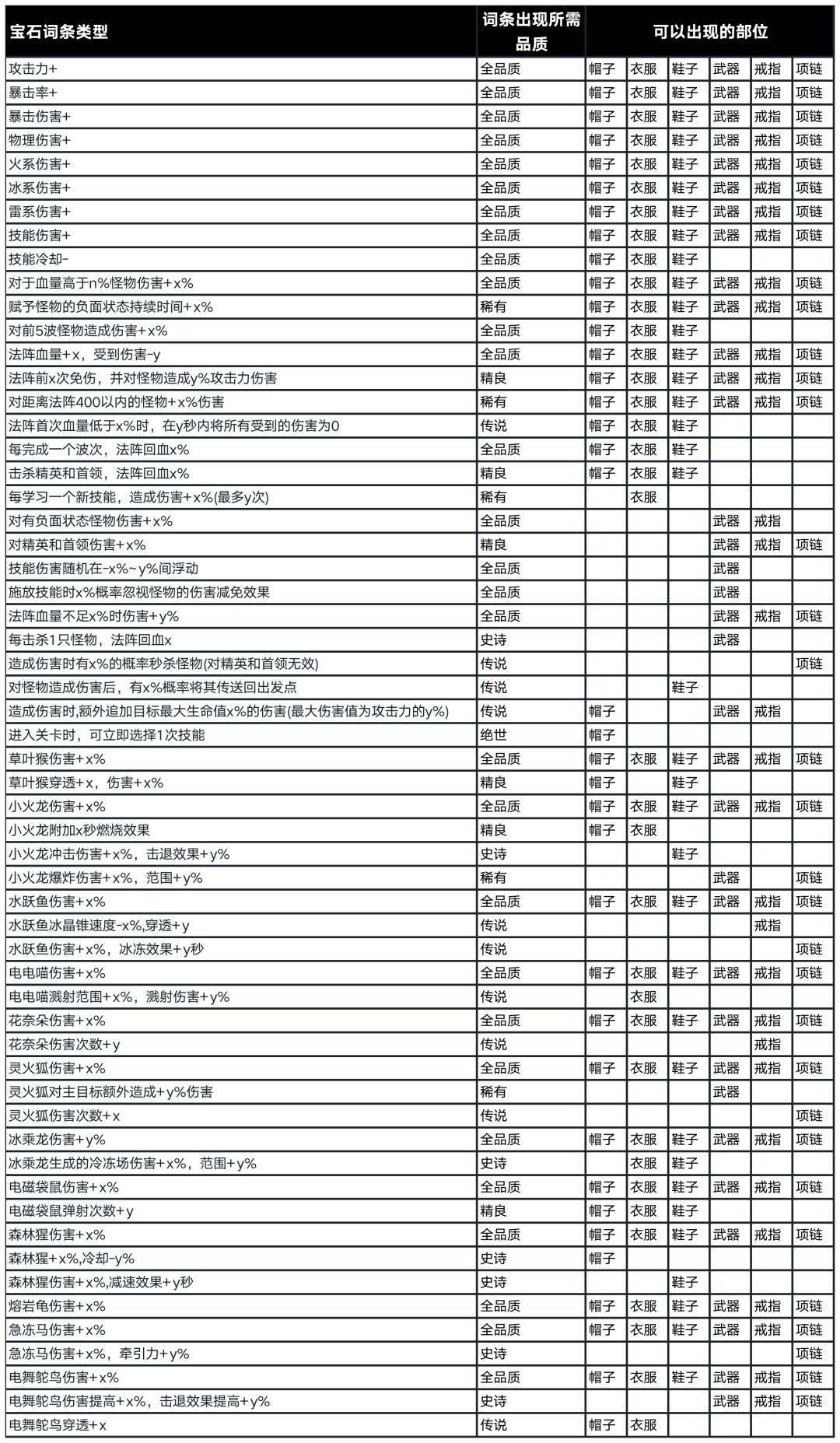 精灵技能宝石词条大解析！！！ 2