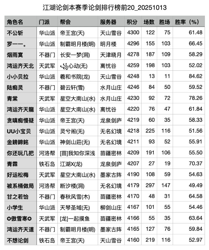 第57赛季第二周论剑周报截图