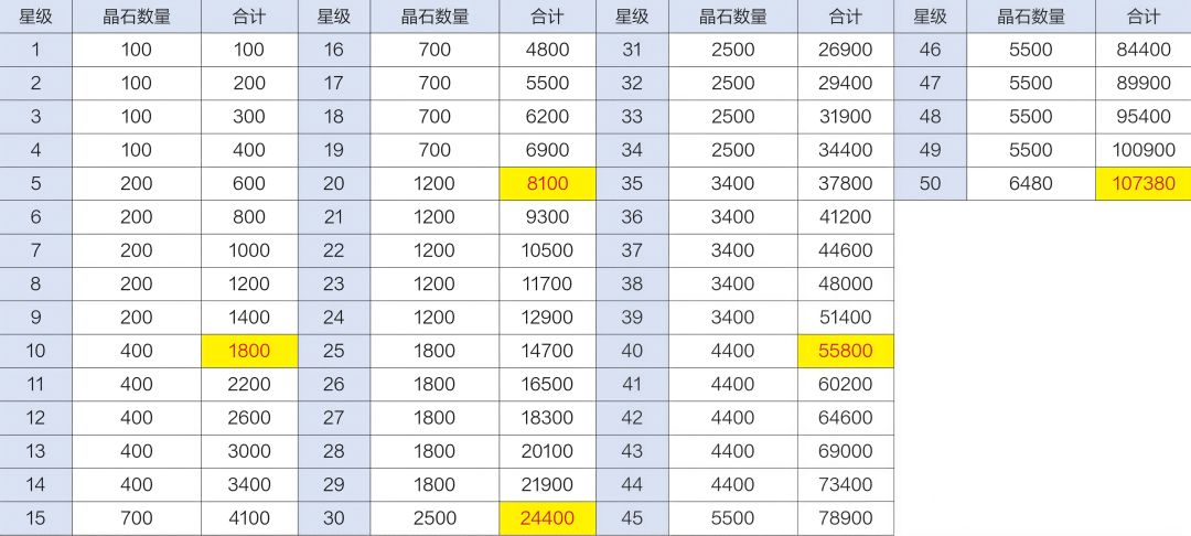 【攻略】光环培养优先级与升星思路 3