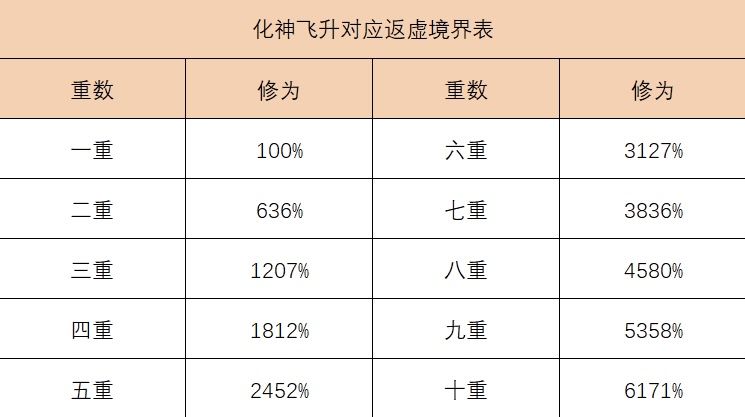 【零氪攻略】化神圆满飞升境界表截图