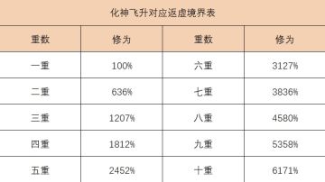 【零氪攻略】化神圆满飞升境界表