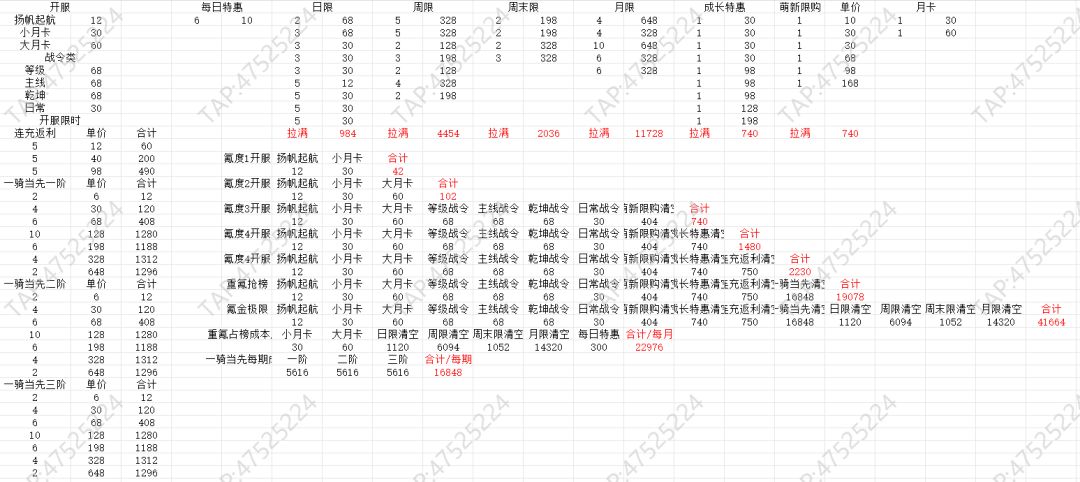 不同体验氪金成本 1