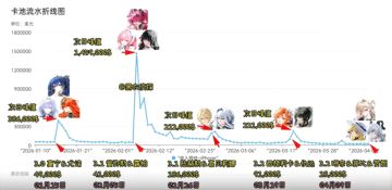 鸣潮3.2下半复刻首日流水仅排76，琳奈独撑场面！