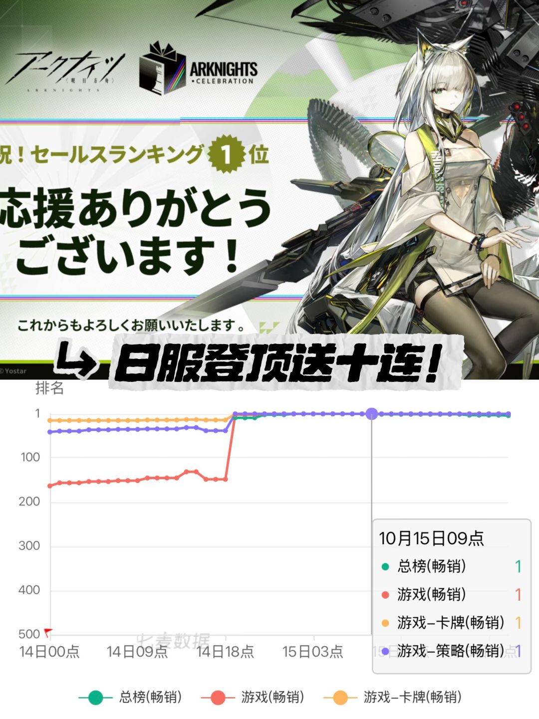 明日方舟日服登顶畅销总榜!官方送十连庆祝 1