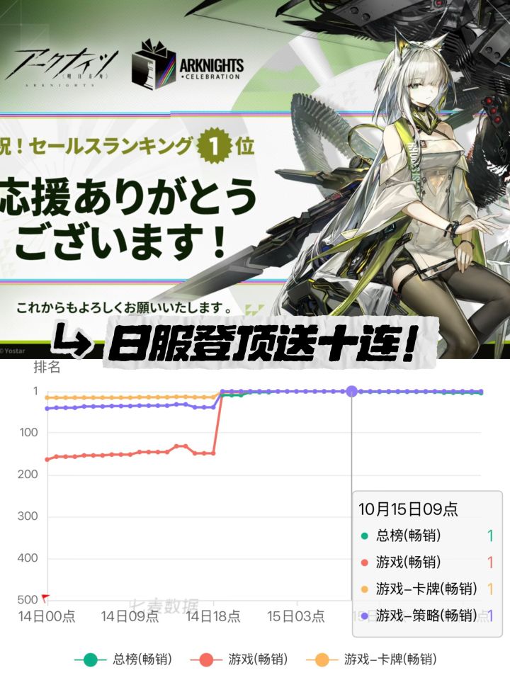 明日方舟日服登顶畅销总榜!官方送十连庆祝截图