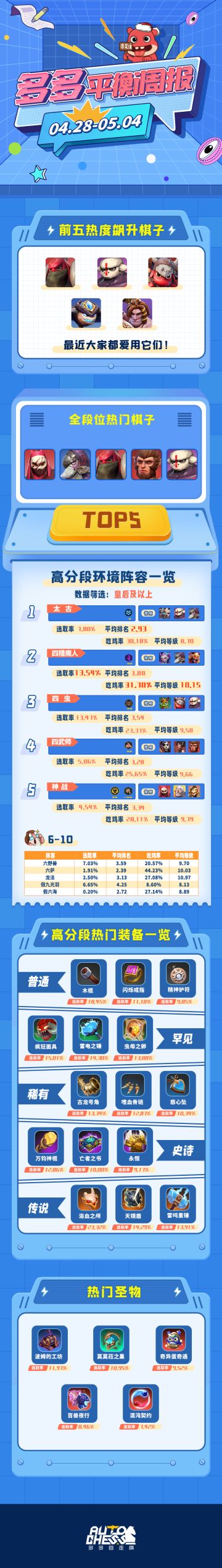 多多平衡周报（04.28-05.04）