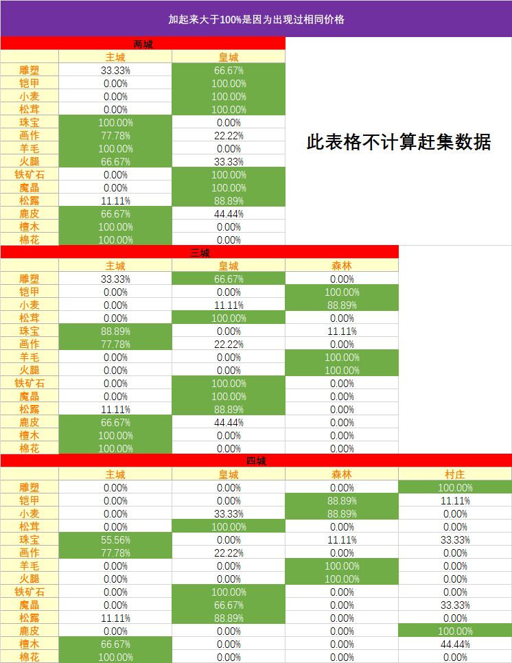 贵族线四城交易价格比对 1