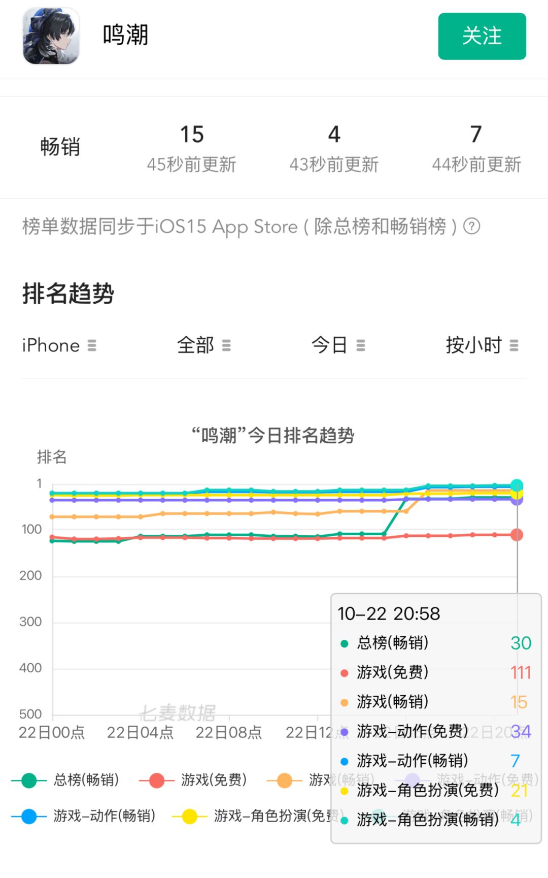3.7下半场发力!锁暝登场带动畅销榜大涨 2