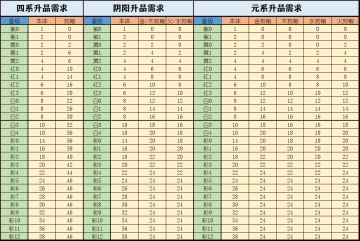 【梦千出品】侠客升品消耗表
