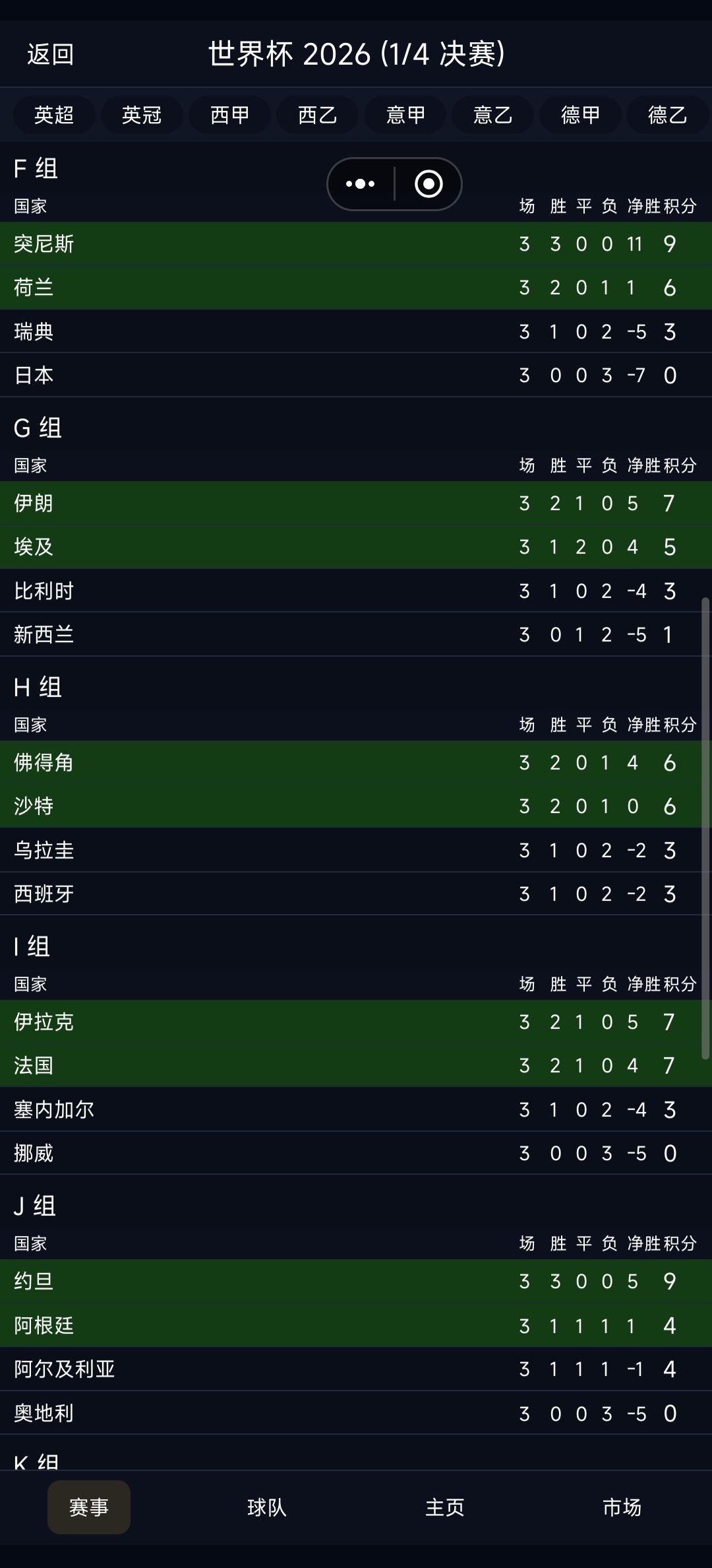 世界杯不合理,强队全输了 2