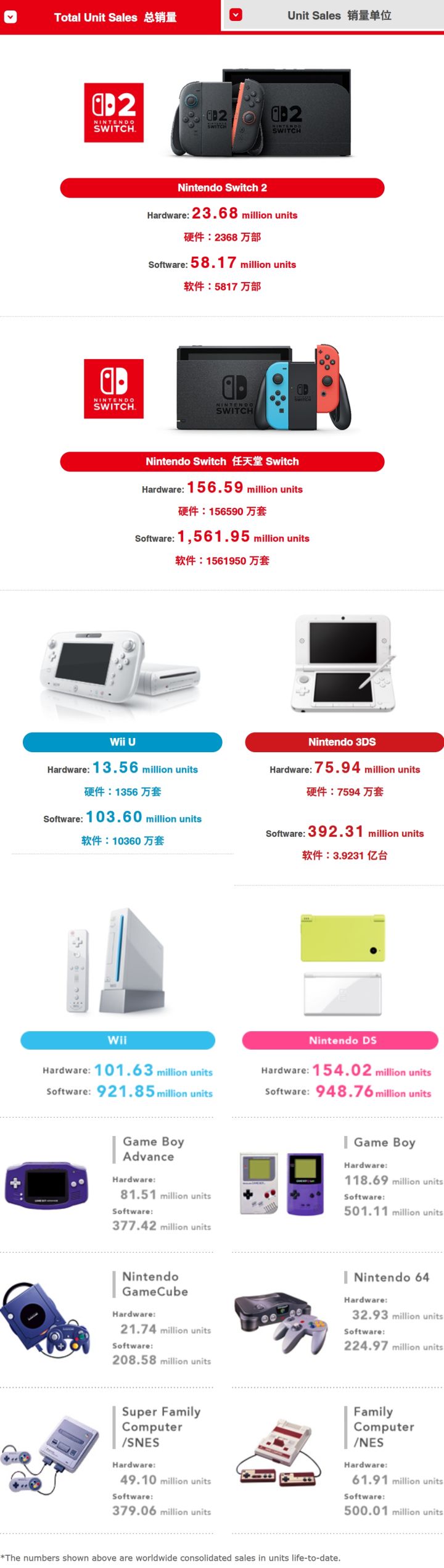 Switch 2出货2368万台,碾压Wii和初代同期~截图