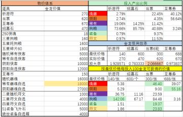 【低氪福音-保姆级攻略】物价体系&活动价值（通服活动版）