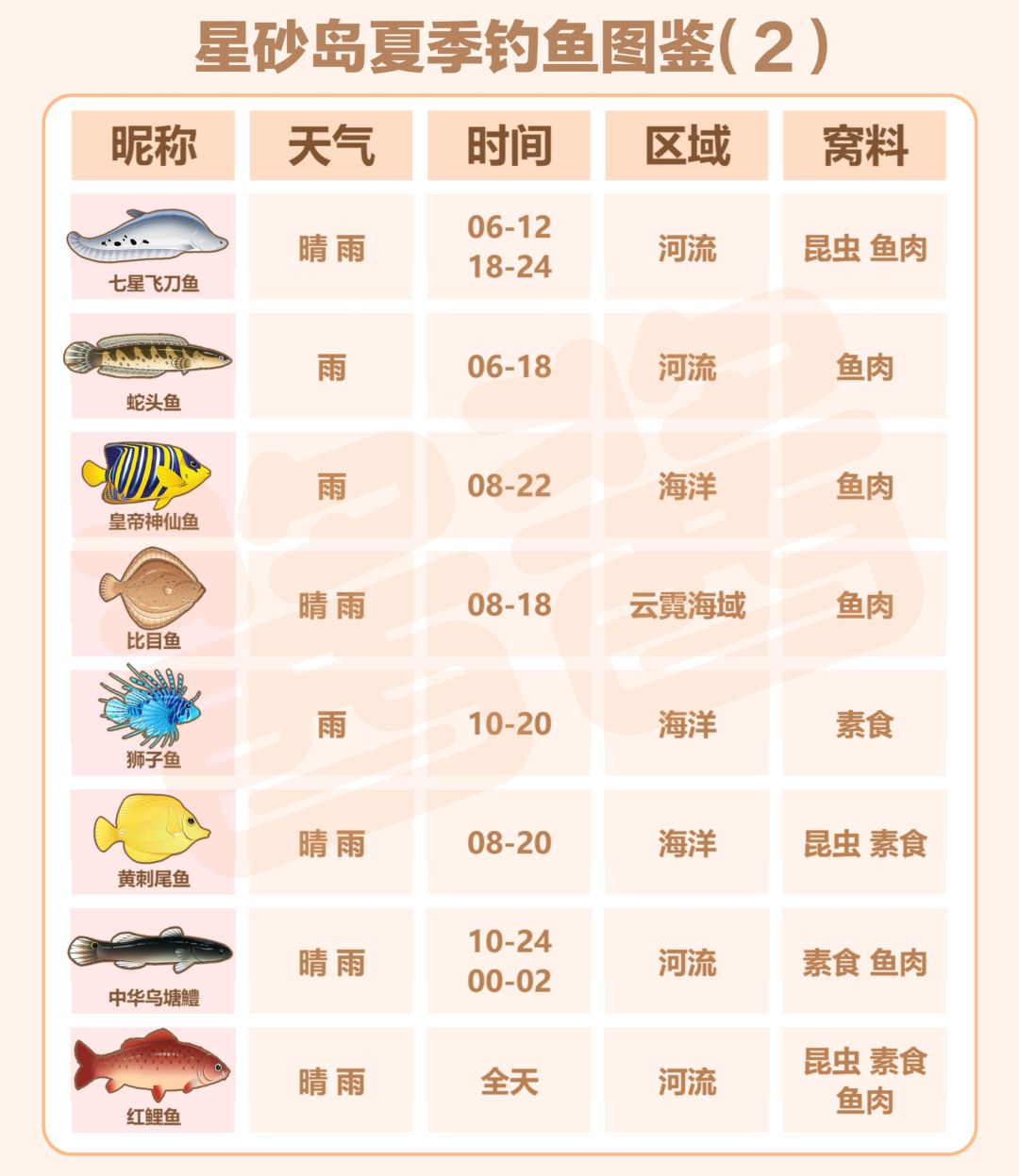 【星砂岛物语】夏季全鱼种钓鱼图鉴来咯! 2