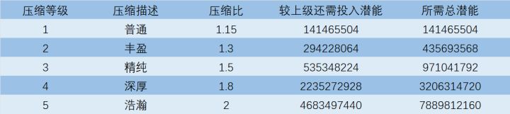 4升5的所需内力已修正截图