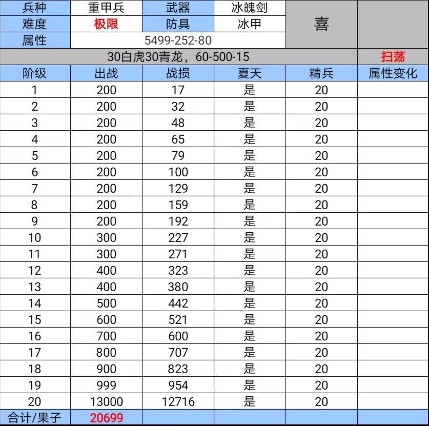 从群里搬来的攻略(兵种觉醒) 2