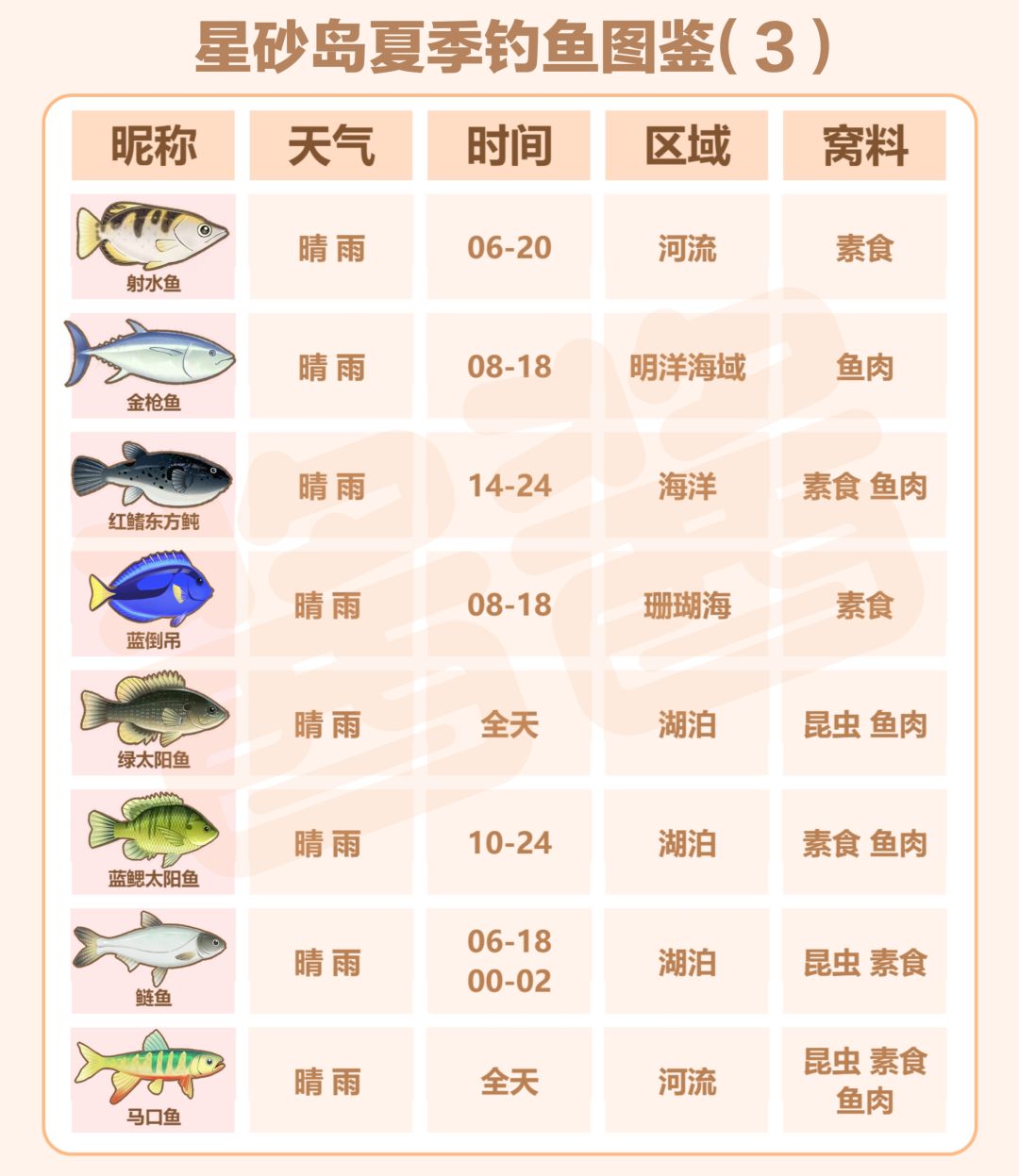 【星砂岛物语】夏季全鱼种钓鱼图鉴来咯! 3
