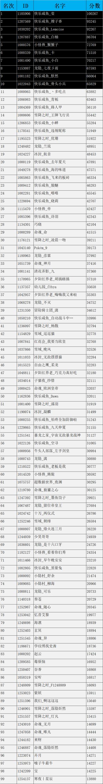 第12届数据大赛结果