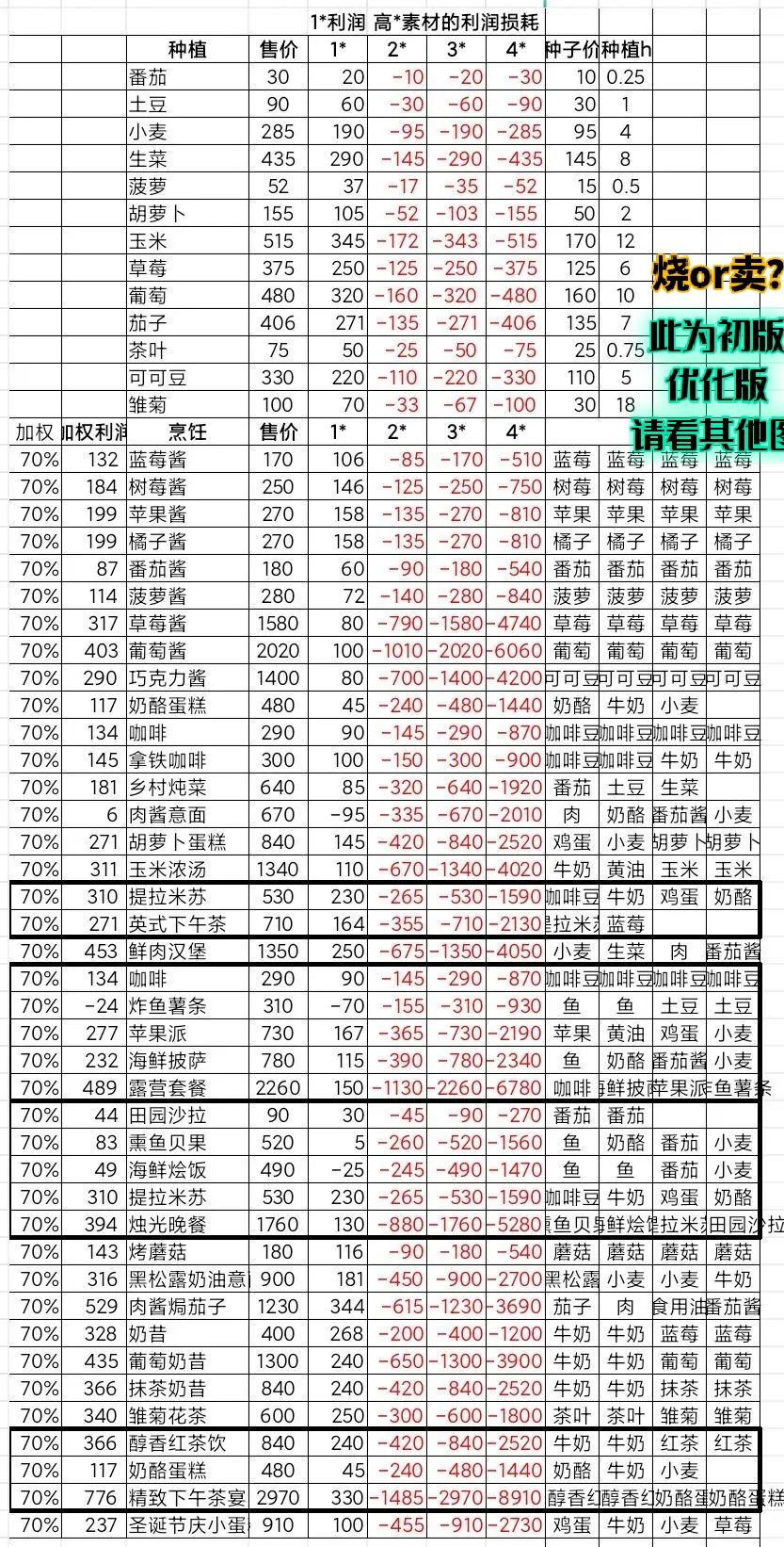 关于烹饪是否值得使用高星材料的研究 3